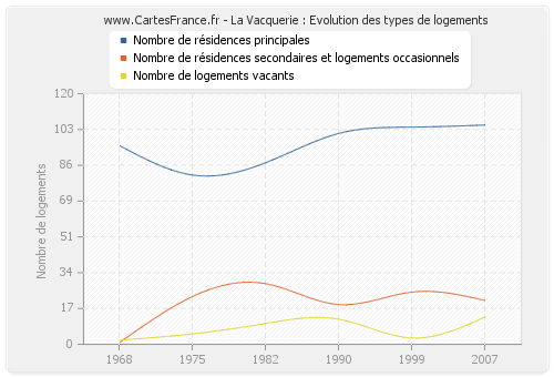 La Vacquerie : Evolution des types de logements